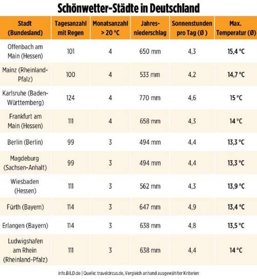 Самые теплые, солнечные и дождливые города Германии в рейтинге