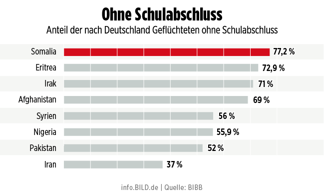 Общество: Больше половины беженцев в Германии не окончили даже школу