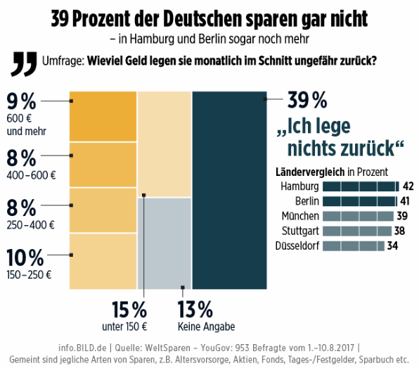 Деньги: Жители Мюнхена откладывают больше денег, чем жители Берлина