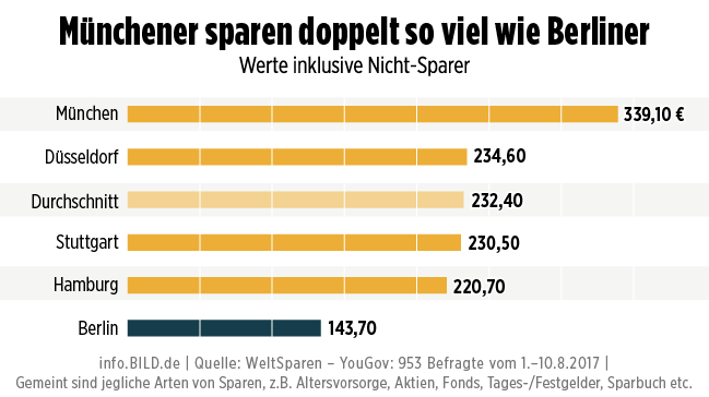 Деньги: Жители Мюнхена откладывают больше денег, чем жители Берлина рис 2