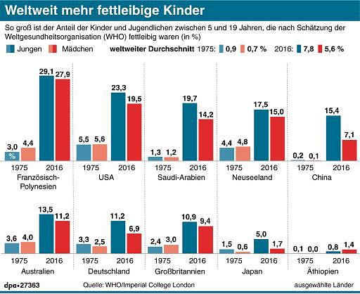Здоровье: В Германии дети все чаще страдают от избыточного веса