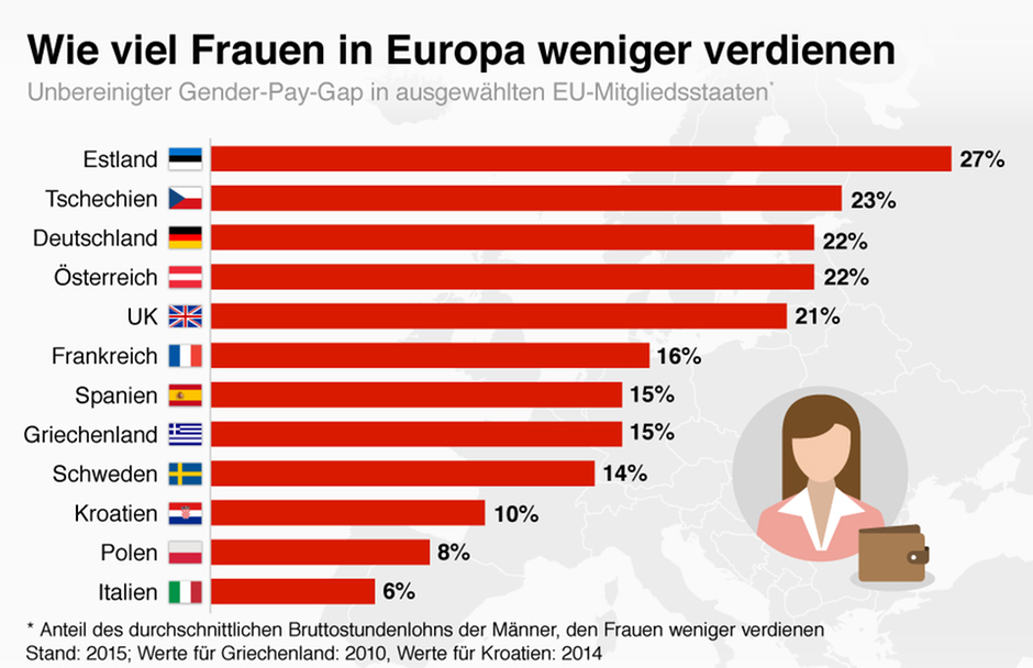 Немецкие женщины зарабатывают на 20 процентов меньше мужчин.