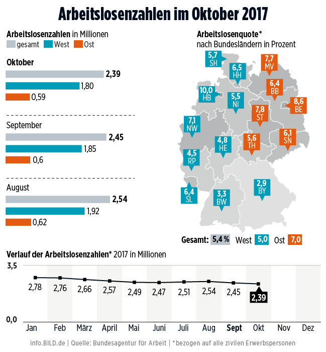 Общество: В Германии насчитывается 1,1 млн свободных вакансий