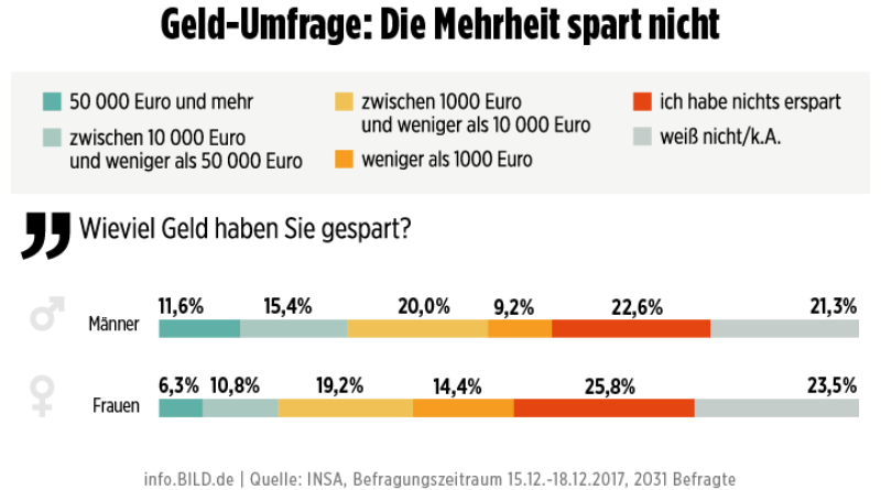 Деньги: Финансовые тайны немцев: кто сколько откладывает и кто боится за свои сбережения?