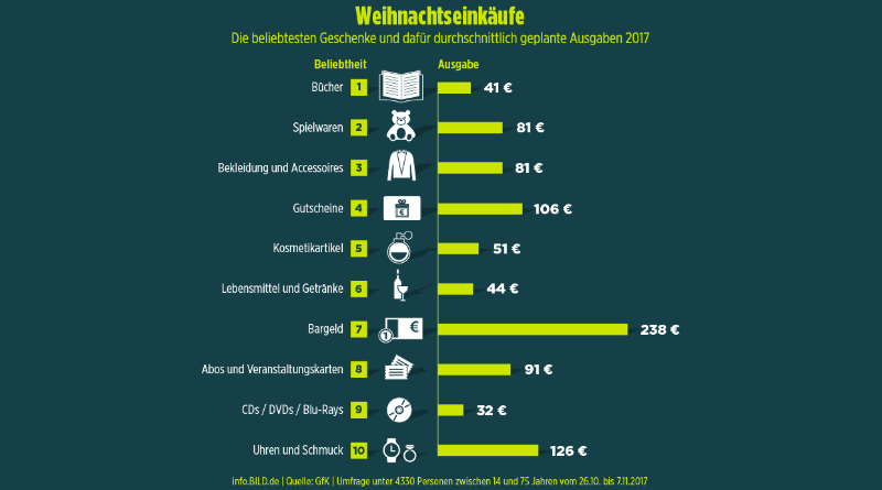 Общество: ТОП-10 популярных подарков: сколько немцы готовы потратить на их покупку? (+инфографика)