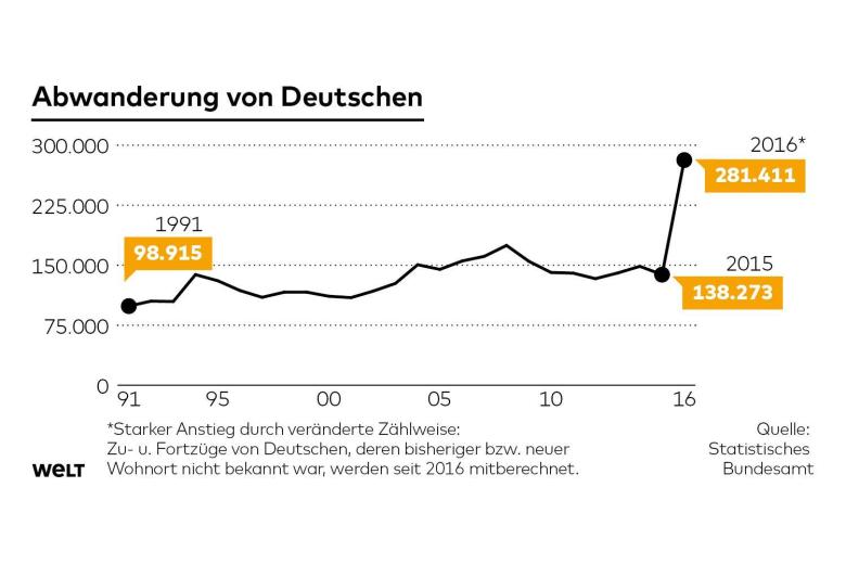 Общество: Все больше немцев покидает Германию, но население продолжает расти