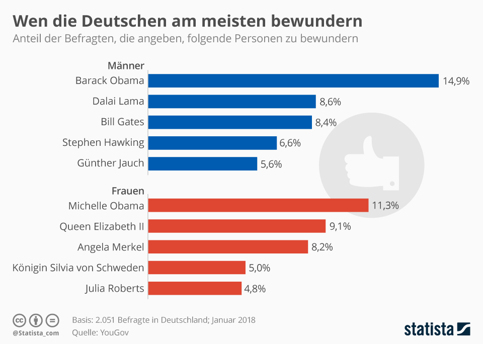 Общество: Кем восхищаются немцы? (инфографика)