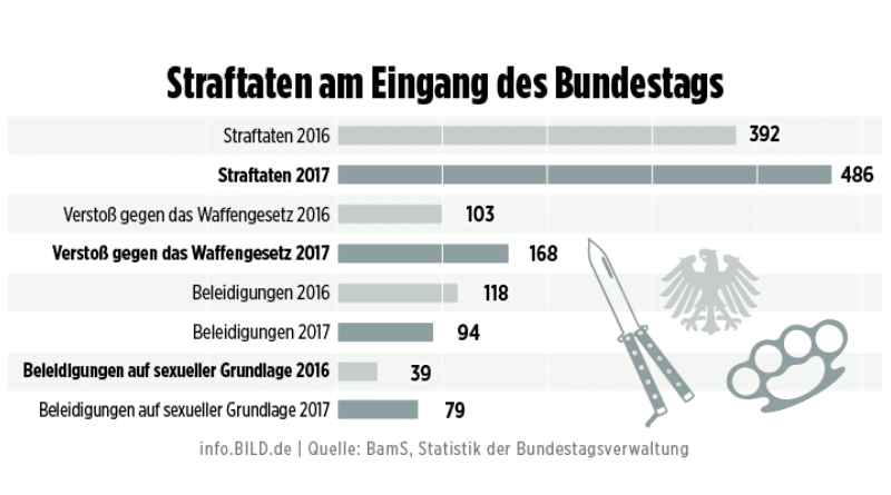 Общество: Оружие и оскорбления: количество нарушений в бундестаге выросло