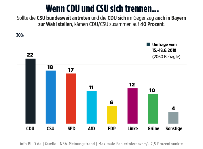 Политика: Сколько голосов получала бы ХСС без союза с партией Меркель?