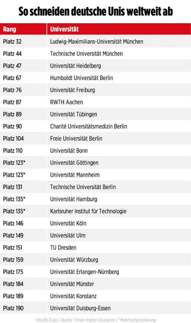 Список немецких. Германские университеты список. Лучшие университеты мира список. Топ университетов Германии. Списо кунгиверситетов Германии.