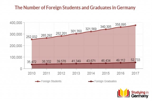 Общество: Все больше иностранцев хотят учиться в Германии