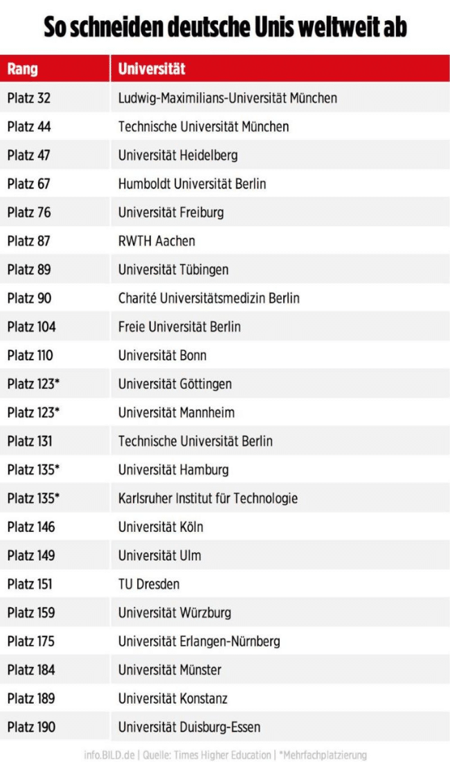 Общество: 23 университета Германии вошли в список лучших университетов мира