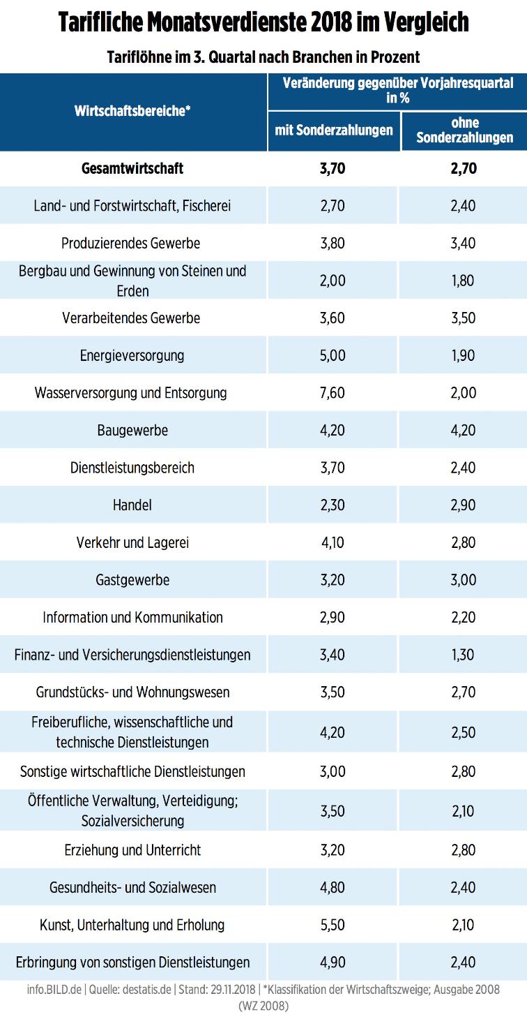 Деньги: В Германии увеличились зарплаты: кто больше всех ощутил прибавку?