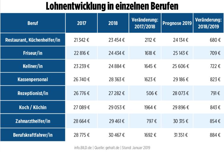 Деньги: Насколько увеличатся зарплаты в Германии в 2019 году?