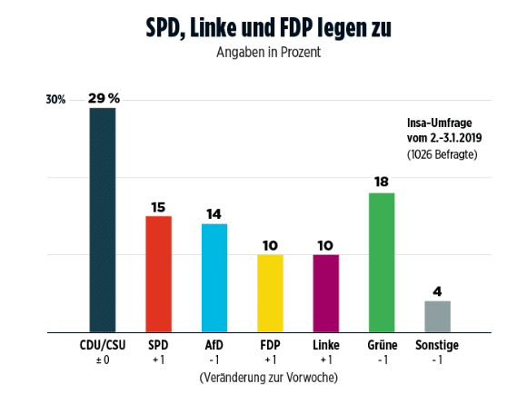 Политика: За кого проголосовали бы немцы, если бы выборы в бундестаг состоялись в это воскресенье