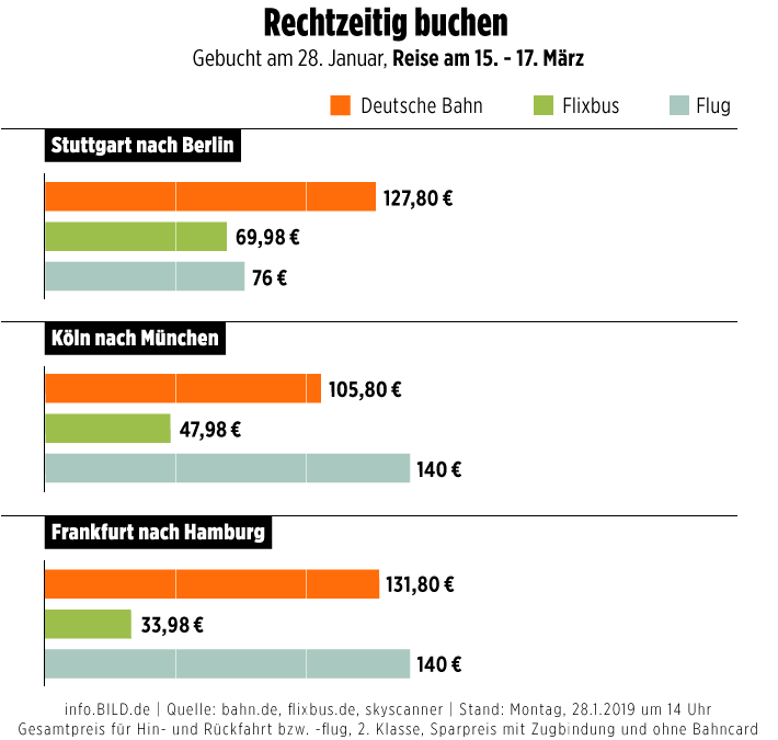 Общество: Поезд, самолет или автобус: какой транспорт в Германии самый дешевый?