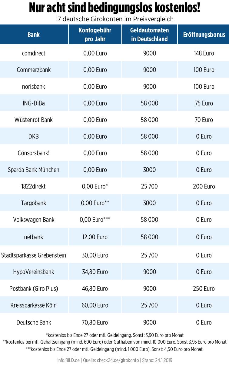 Деньги: Сравнение немецких банков: где выгоднее всего открывать счет