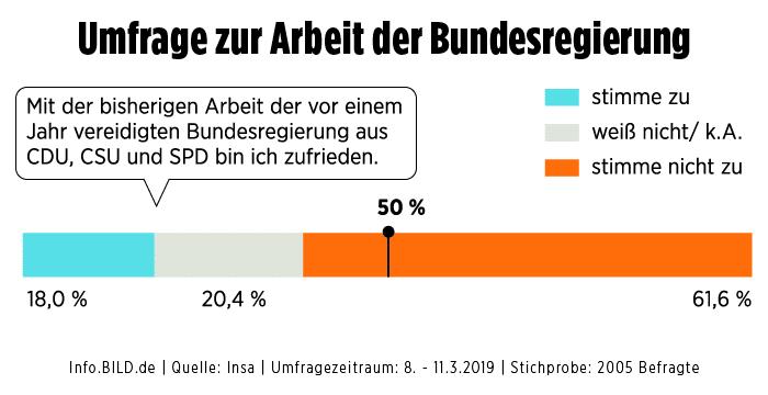 Политика: Более 60% немцев недовольны работой действующего правительства