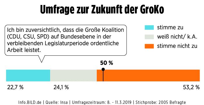 Политика: Более 60% немцев недовольны работой действующего правительства рис 2