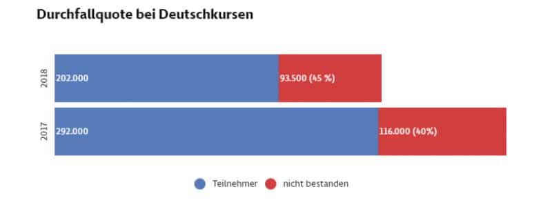 Общество: Почти половина мигрантов не сдает экзамен на знание немецкого после курсов
