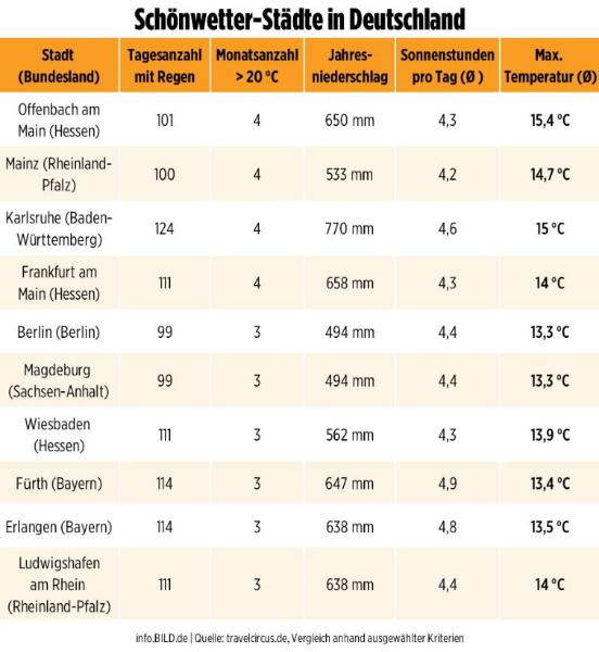 Общество: Самые теплые, солнечные и дождливые города Германии в рейтинге