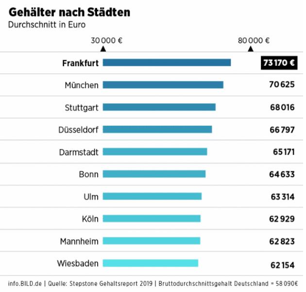 Деньги: В этих городах Германии самый высокий доход