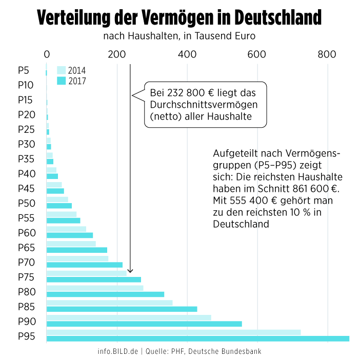 Деньги: Насколько богаты жители Германии на самом деле