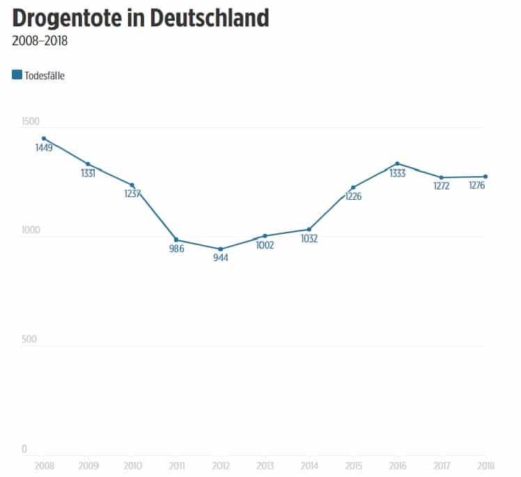 Общество: Горькая правда об употреблении наркотиков в Германии: проблема усугубляется