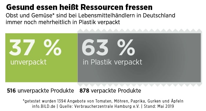 Общество: Экологичная Германия: упакованные товары в магазинах стоят дешевле неупакованных