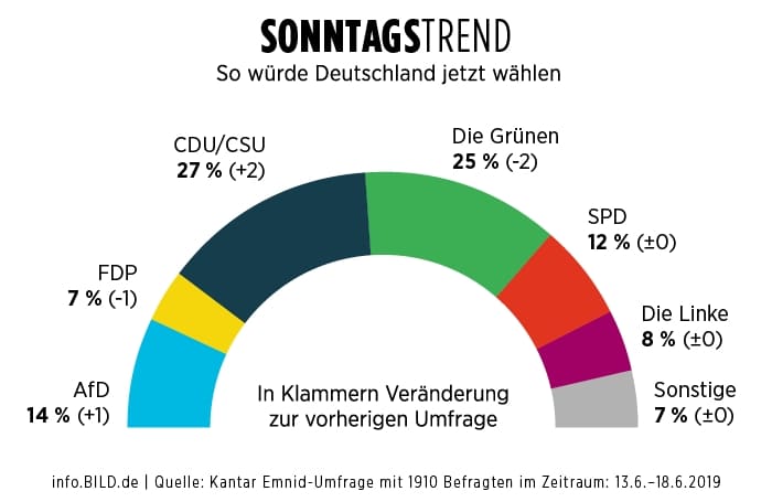 Политика: За кого проголосовали бы немцы, если бы выборы в бундестаг проходили в следующее воскресенье?